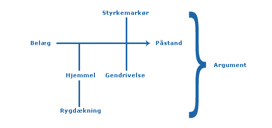 http://skriftlighed.fr-gym.dk/struktur/Struktureret_skrivning/Toulmins_model_files/argumentation_02.gif